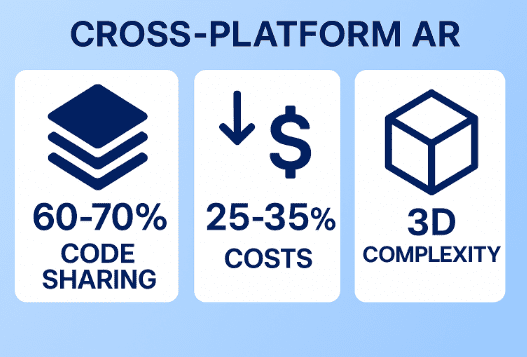AR App Development Company Cross Platform AR Infographic