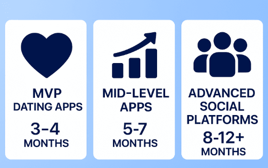 Dating App Development Company Development  Timelines Infographic